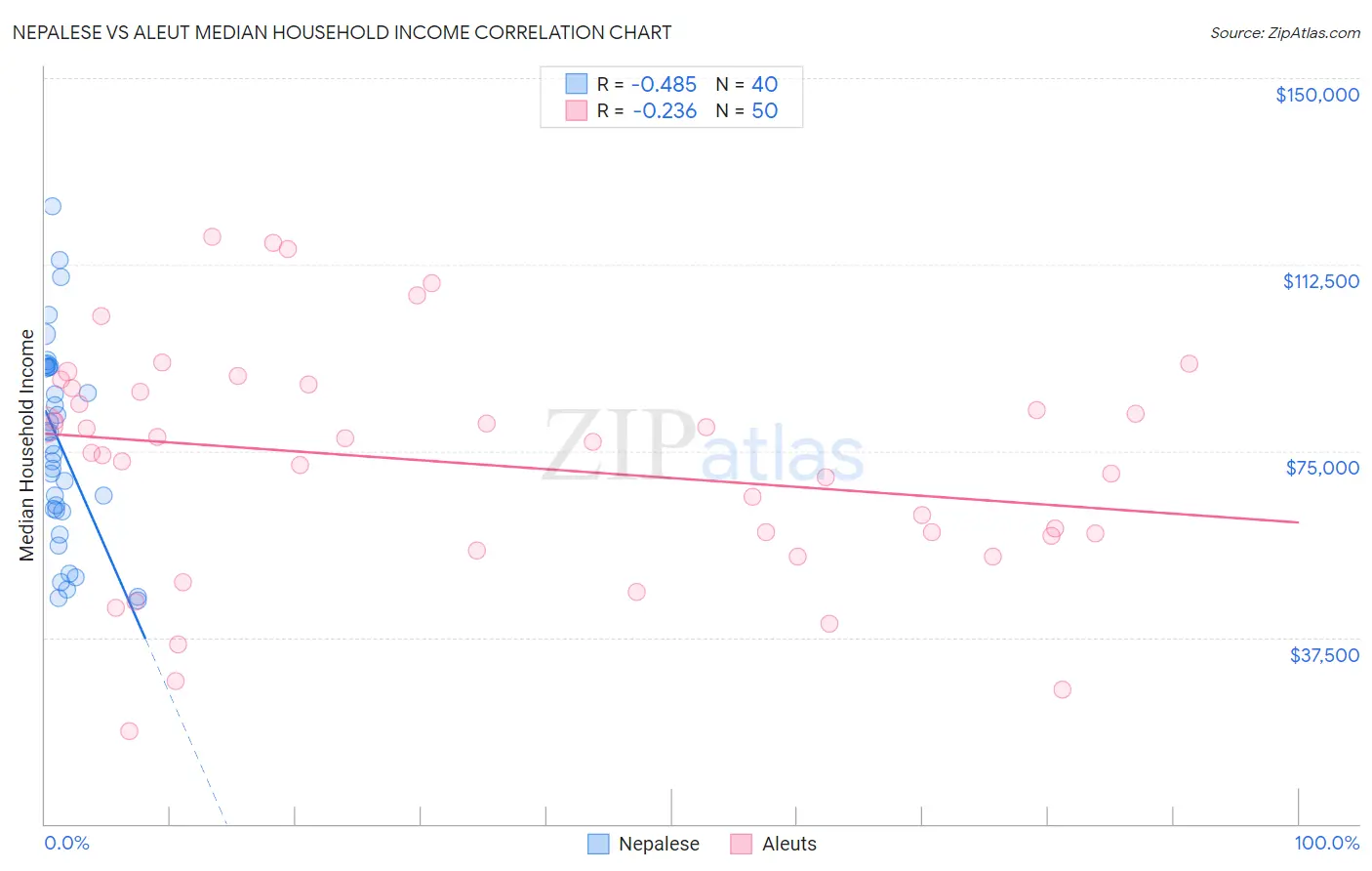 Nepalese vs Aleut Median Household Income