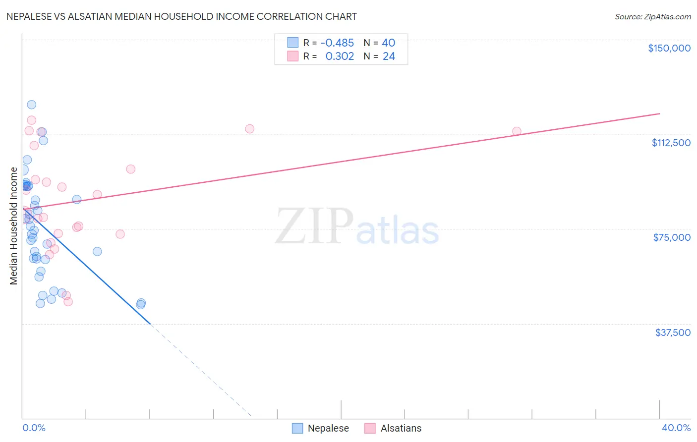 Nepalese vs Alsatian Median Household Income