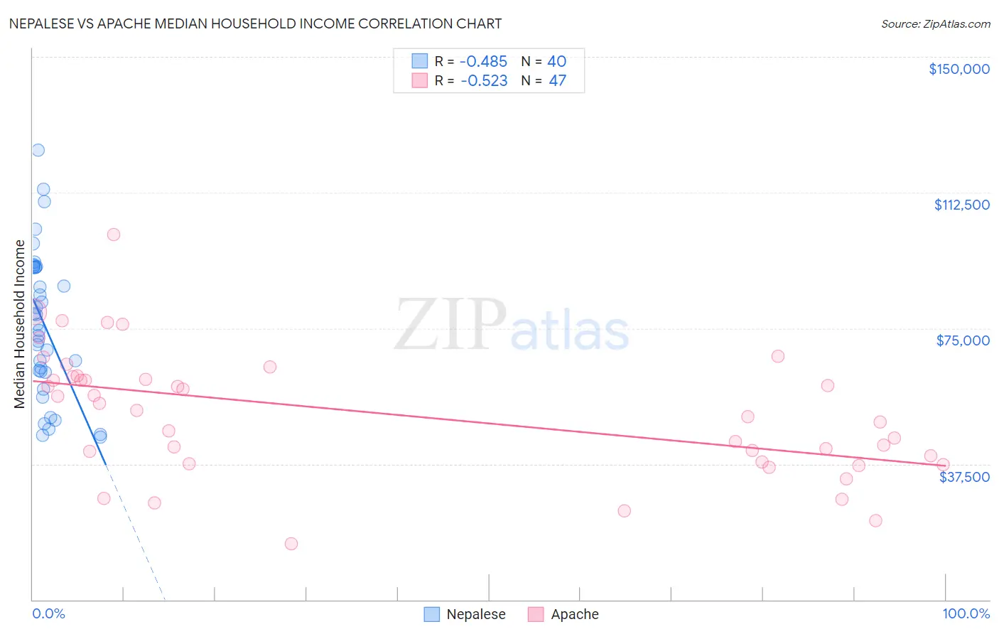 Nepalese vs Apache Median Household Income
