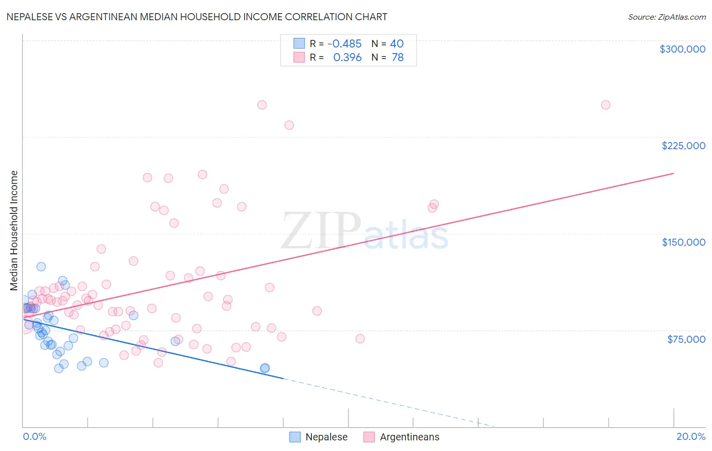 Nepalese vs Argentinean Median Household Income