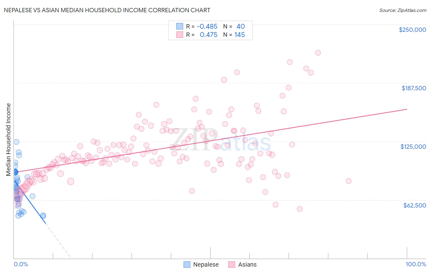 Nepalese vs Asian Median Household Income