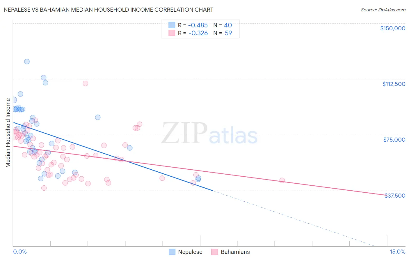 Nepalese vs Bahamian Median Household Income