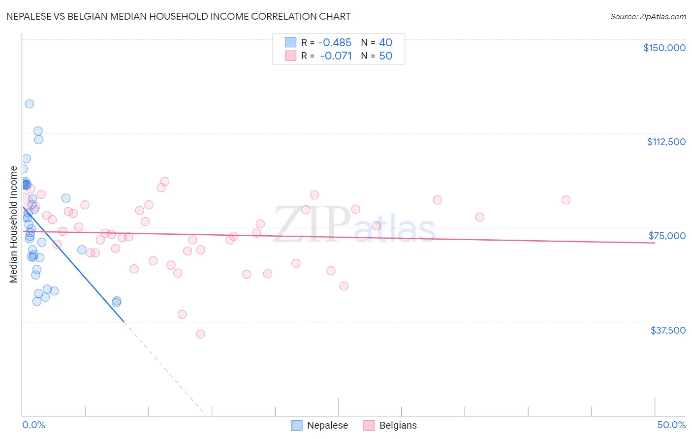Nepalese vs Belgian Median Household Income