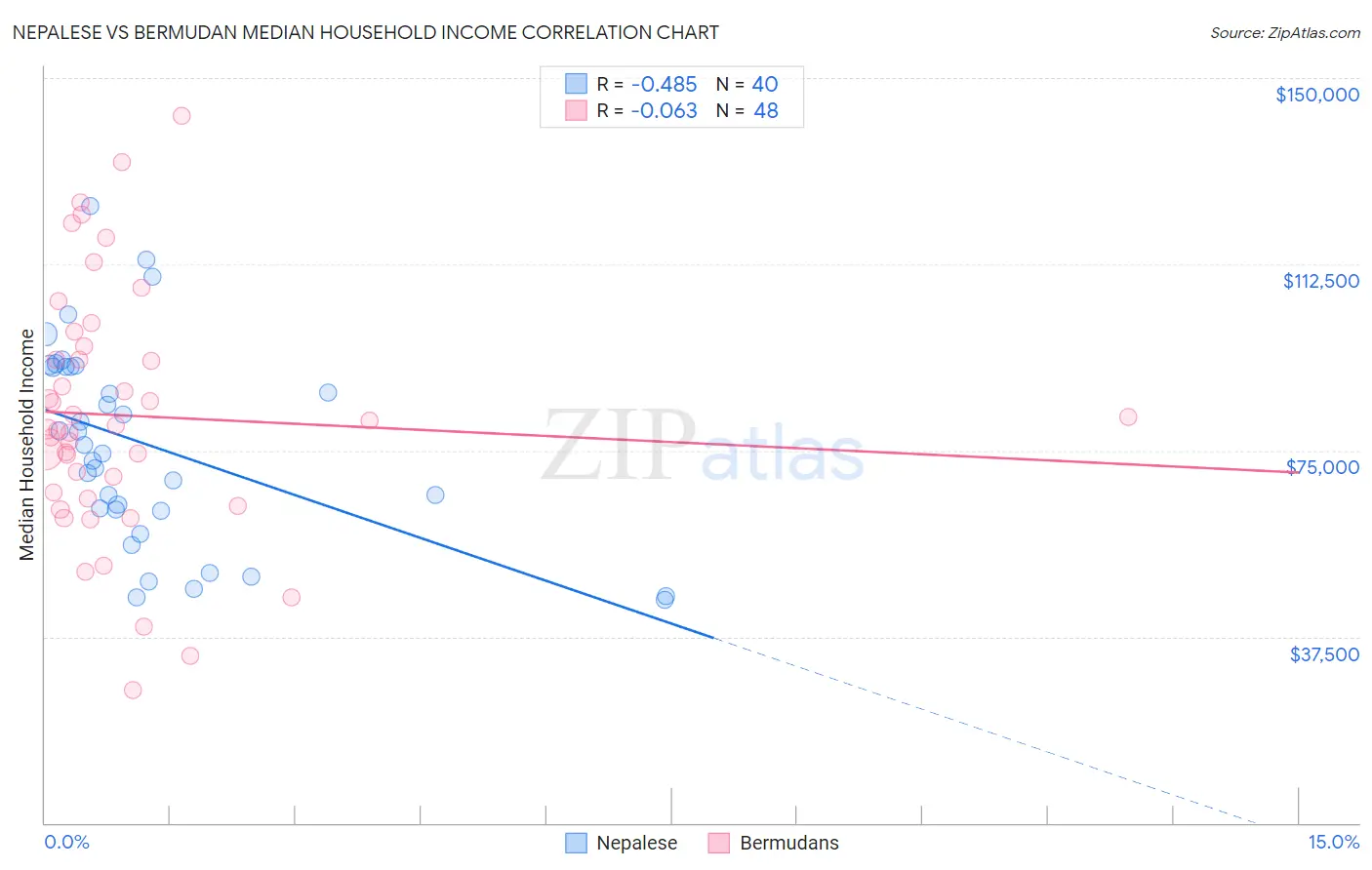 Nepalese vs Bermudan Median Household Income