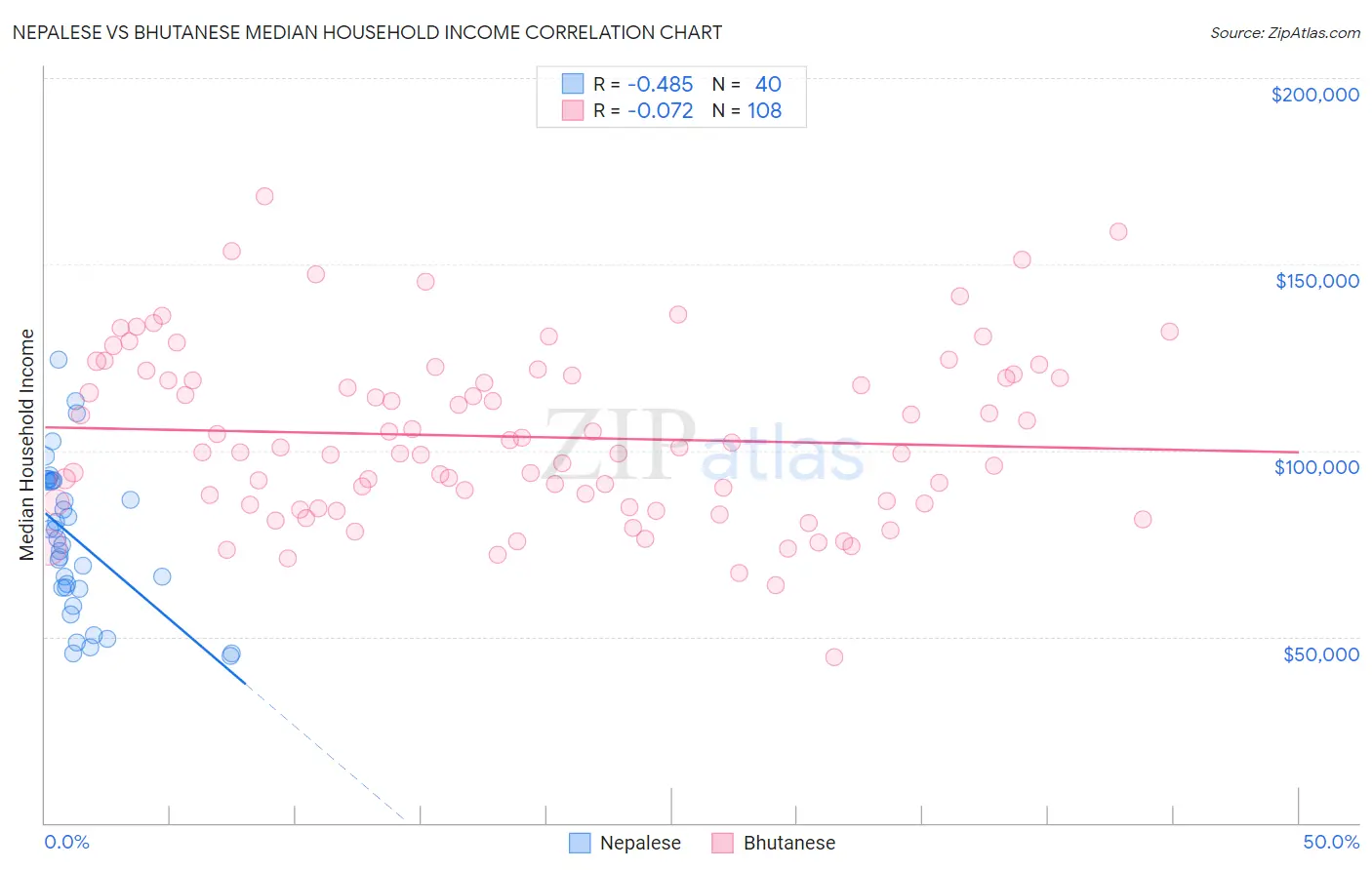 Nepalese vs Bhutanese Median Household Income