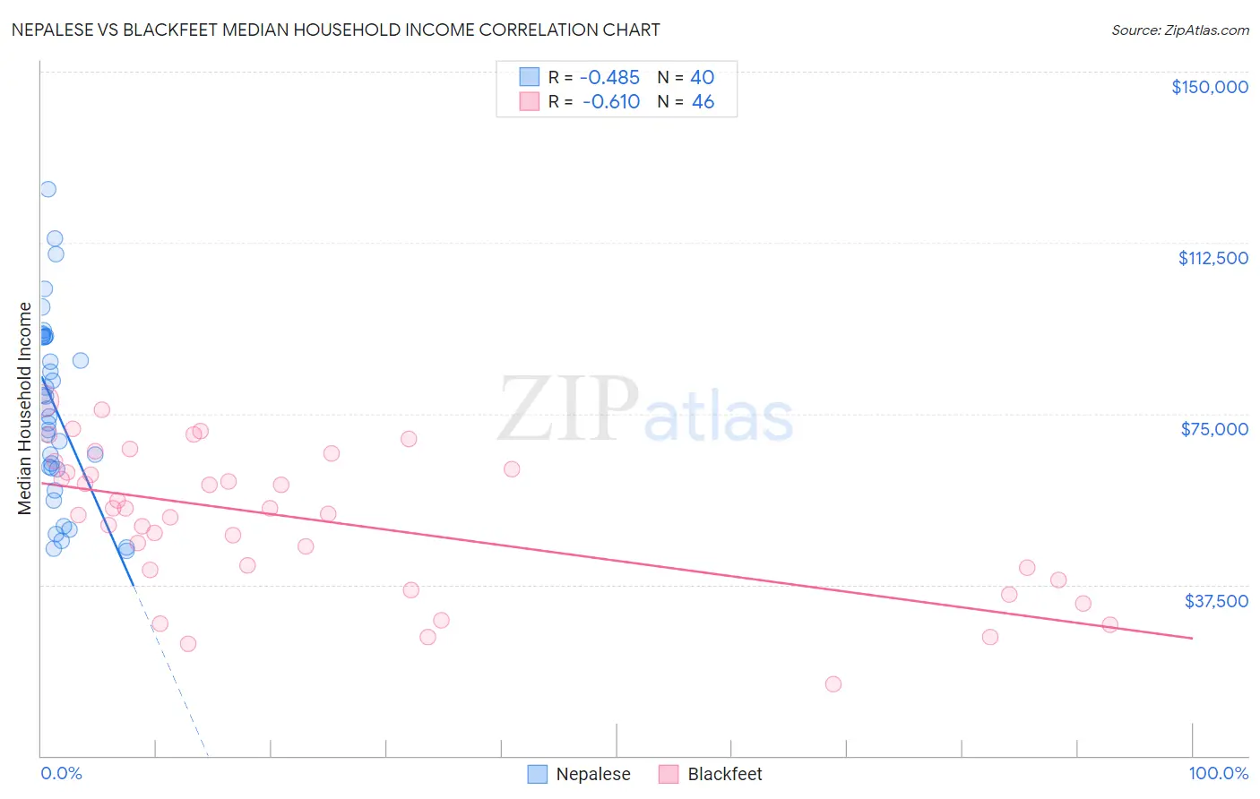 Nepalese vs Blackfeet Median Household Income