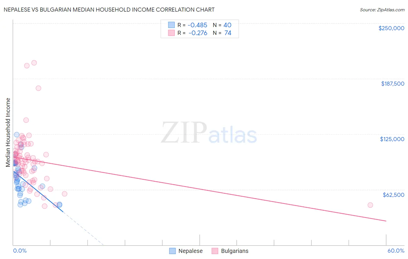 Nepalese vs Bulgarian Median Household Income