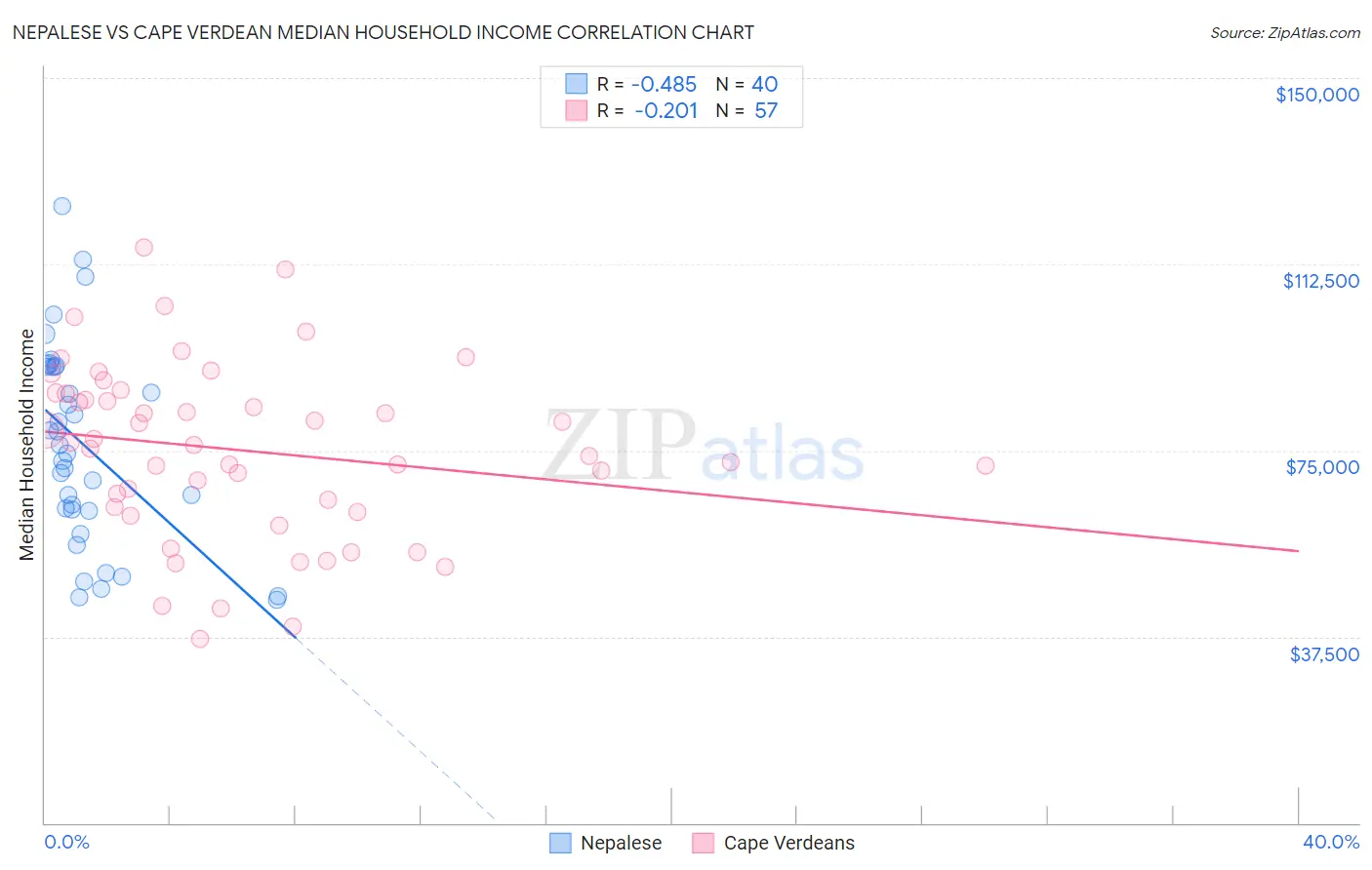 Nepalese vs Cape Verdean Median Household Income