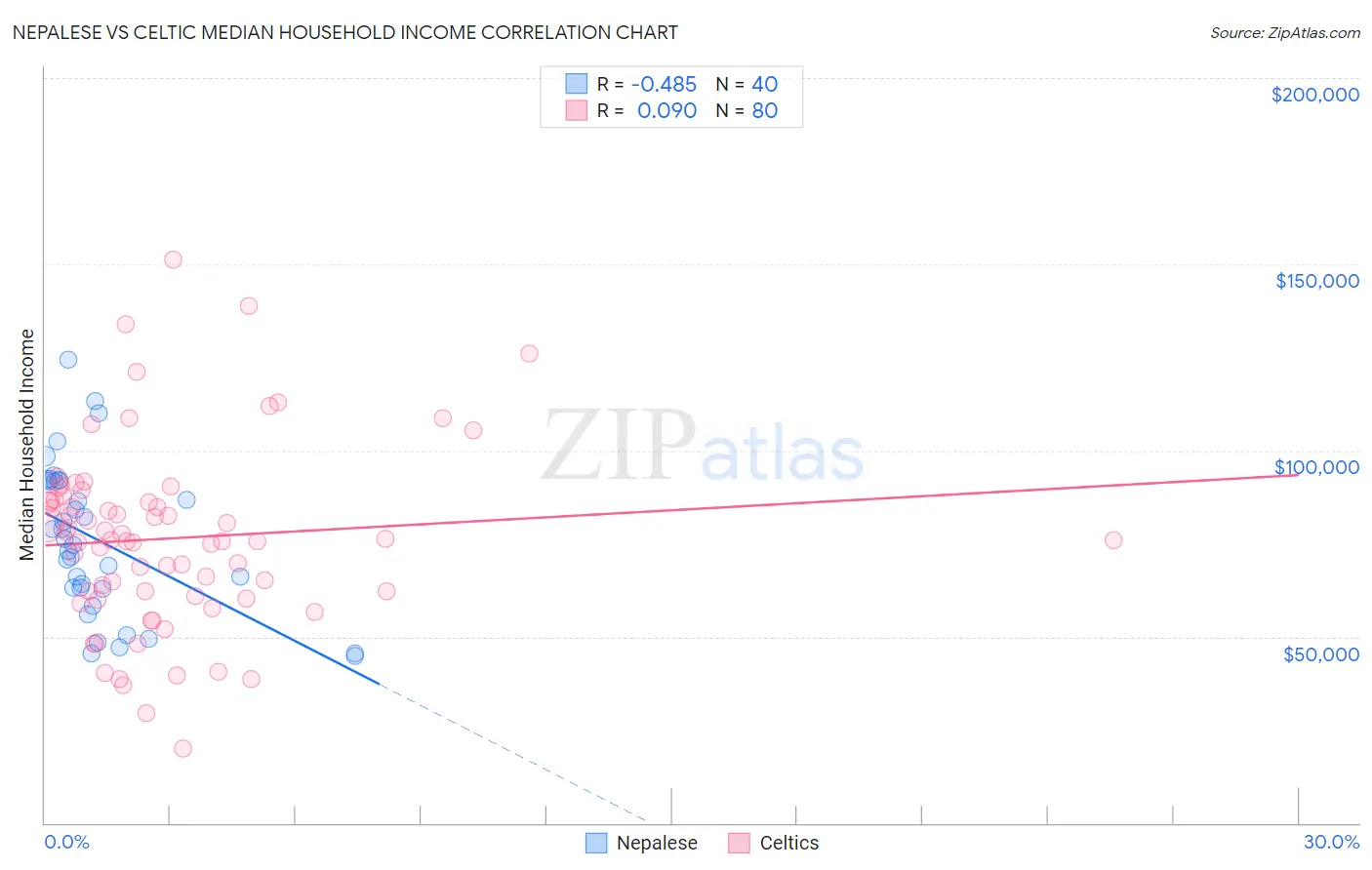 Nepalese vs Celtic Median Household Income