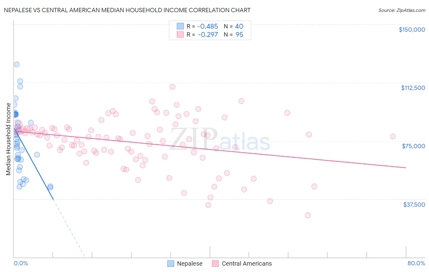 Nepalese vs Central American Median Household Income