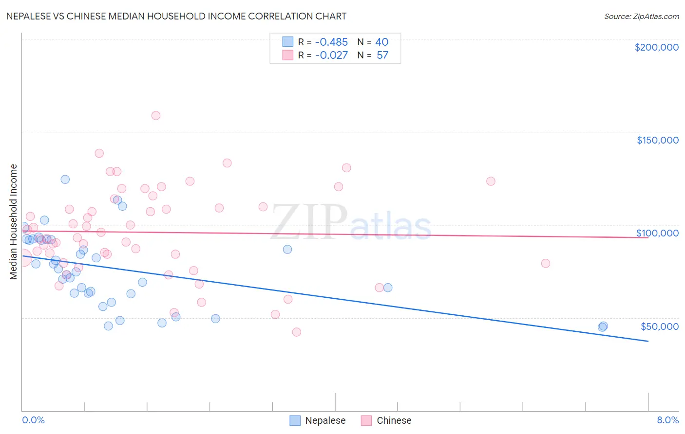 Nepalese vs Chinese Median Household Income