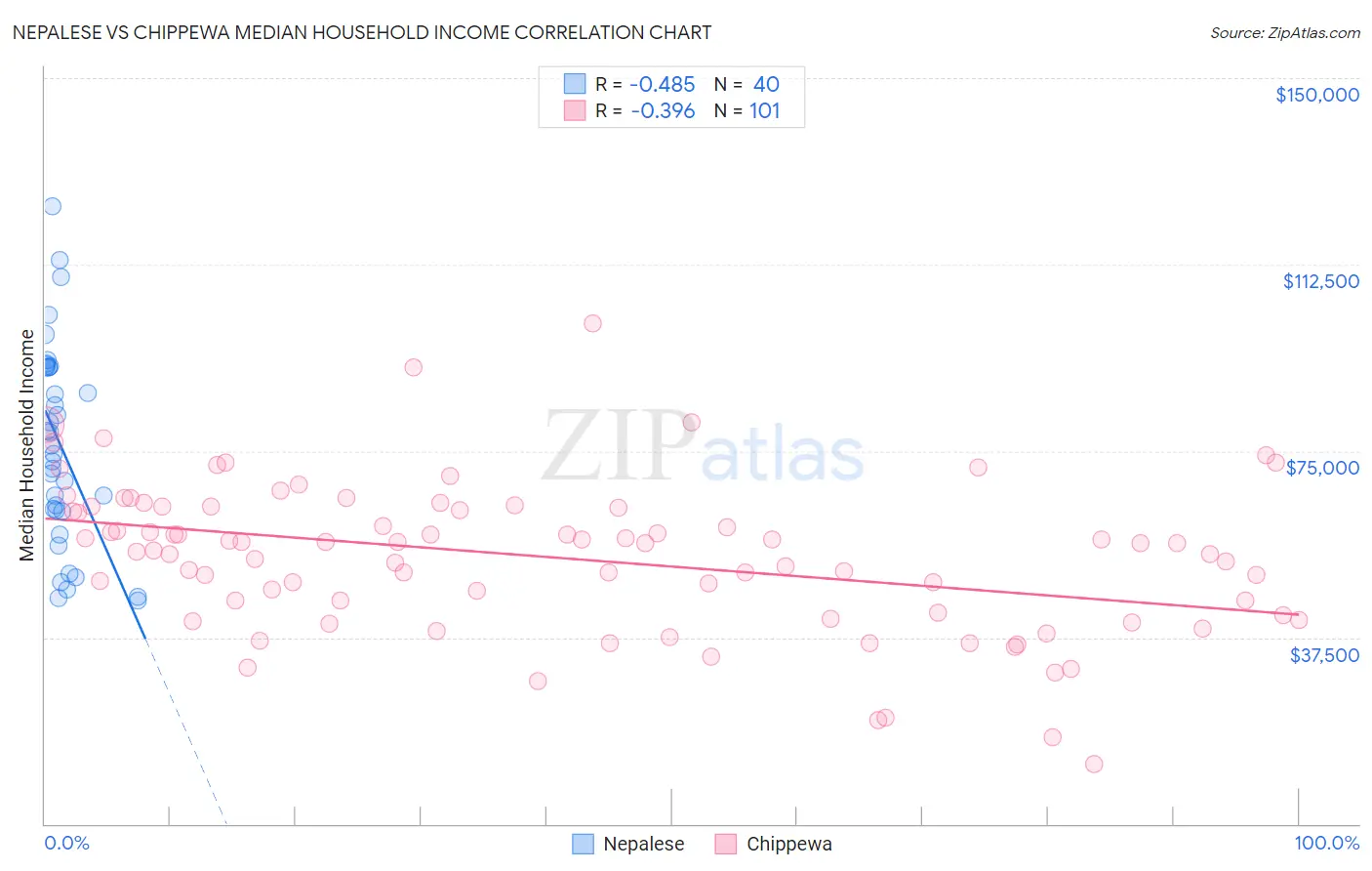 Nepalese vs Chippewa Median Household Income