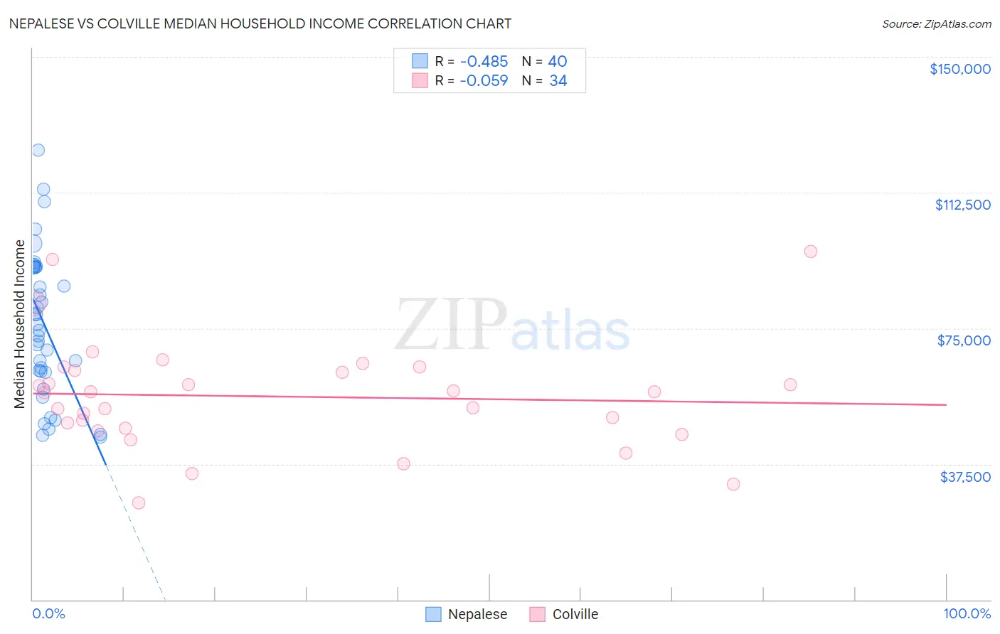 Nepalese vs Colville Median Household Income