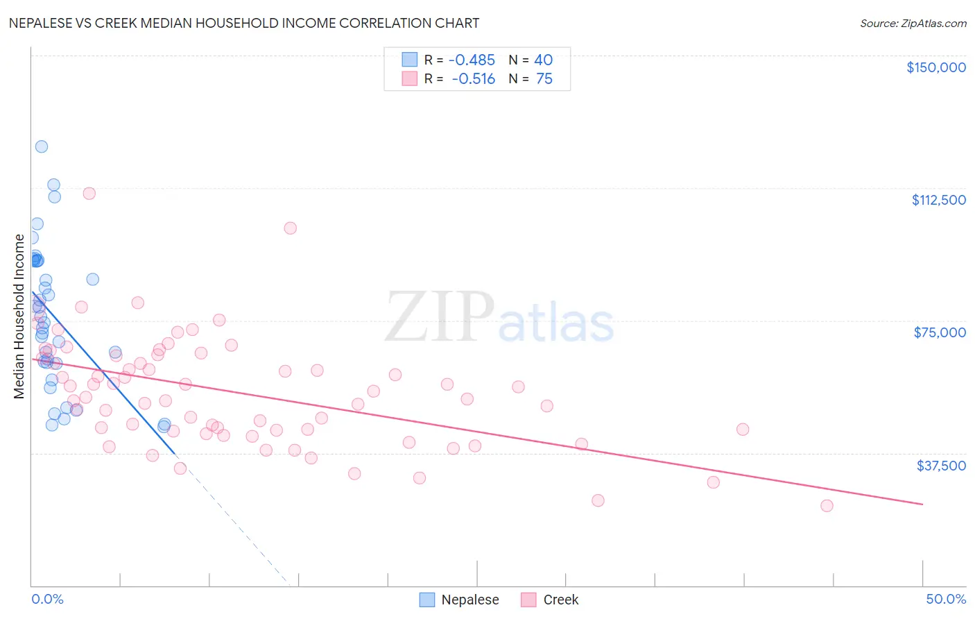 Nepalese vs Creek Median Household Income