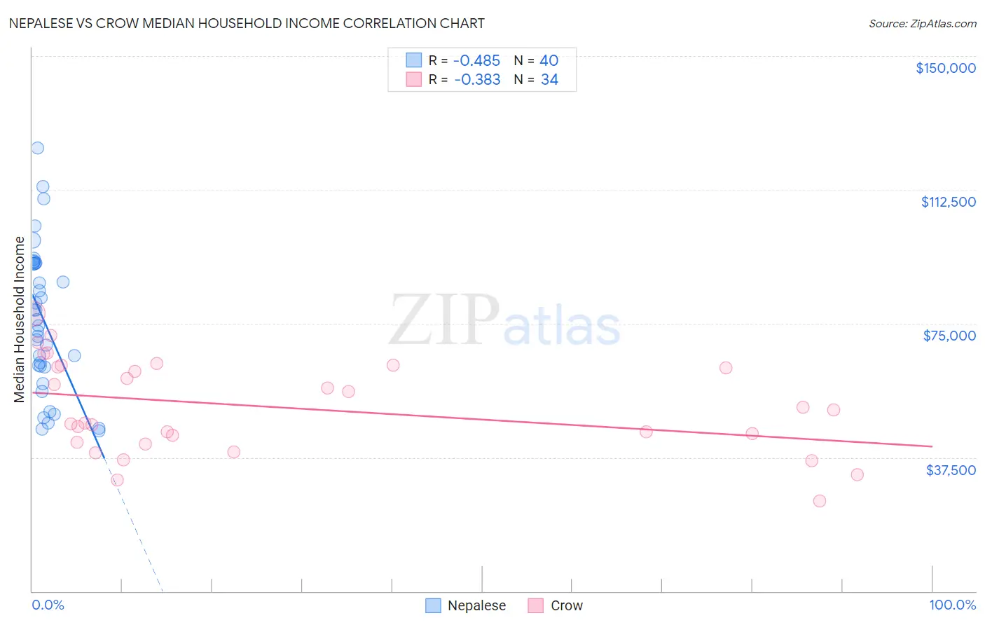 Nepalese vs Crow Median Household Income