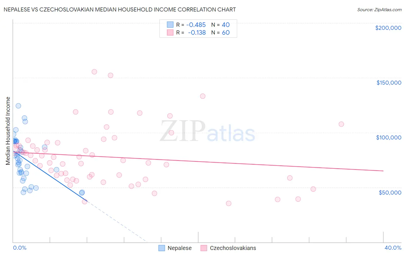 Nepalese vs Czechoslovakian Median Household Income