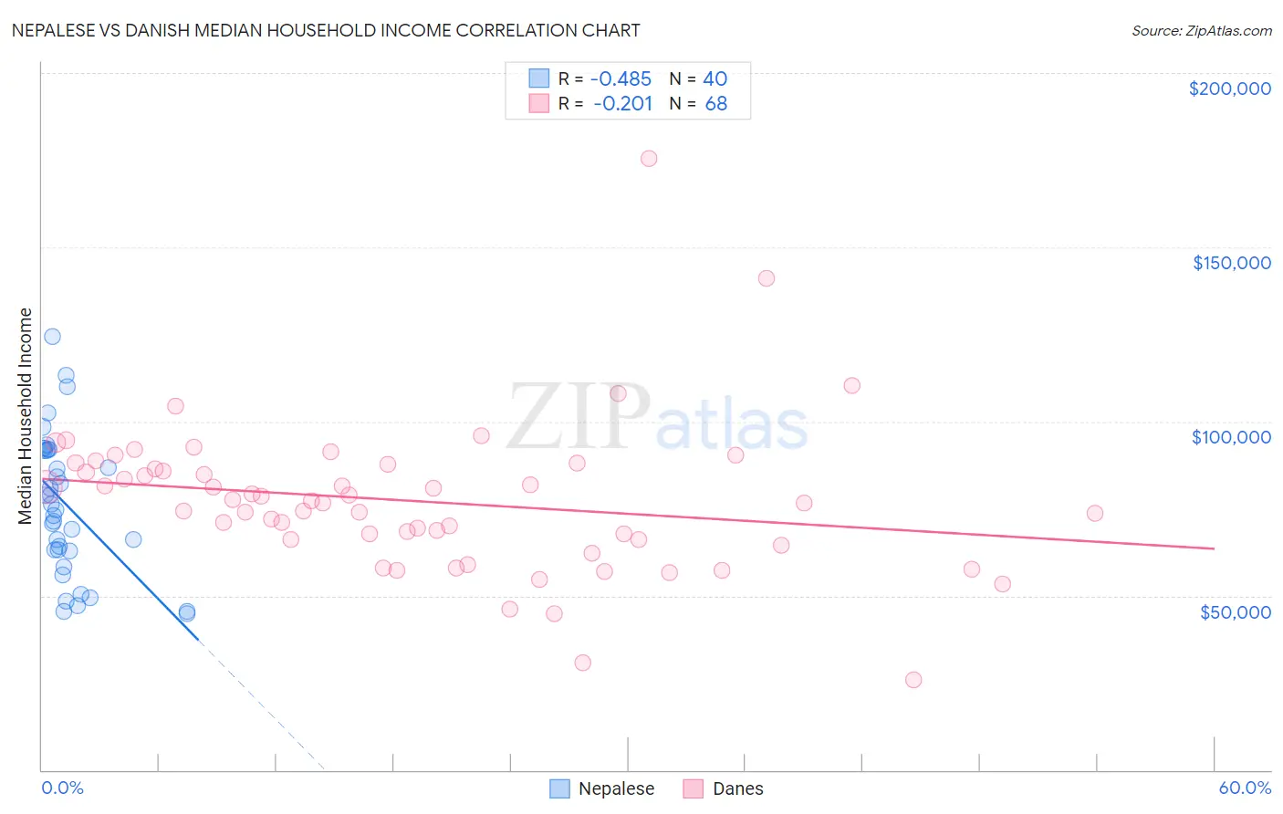 Nepalese vs Danish Median Household Income