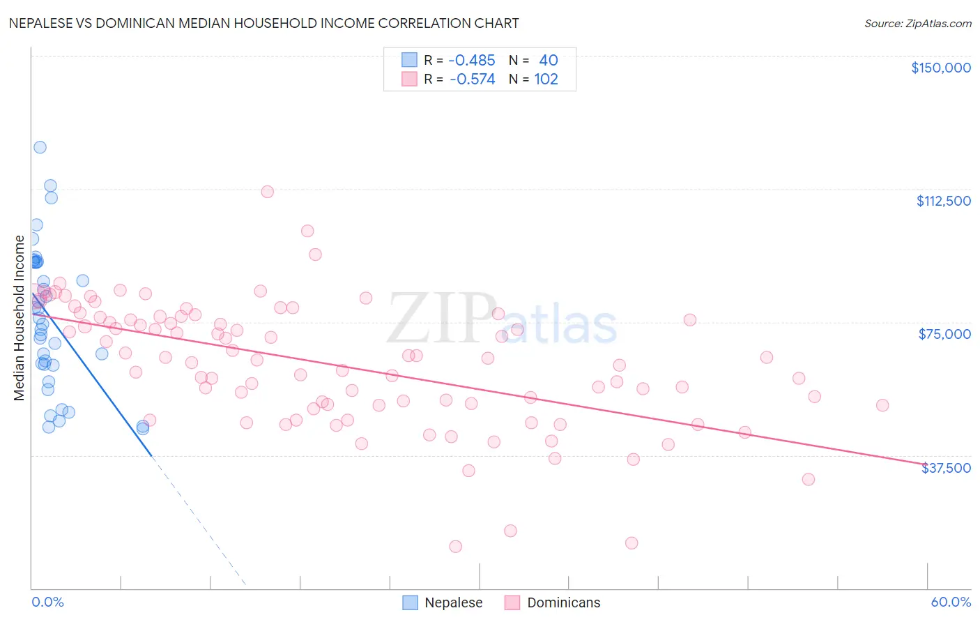Nepalese vs Dominican Median Household Income