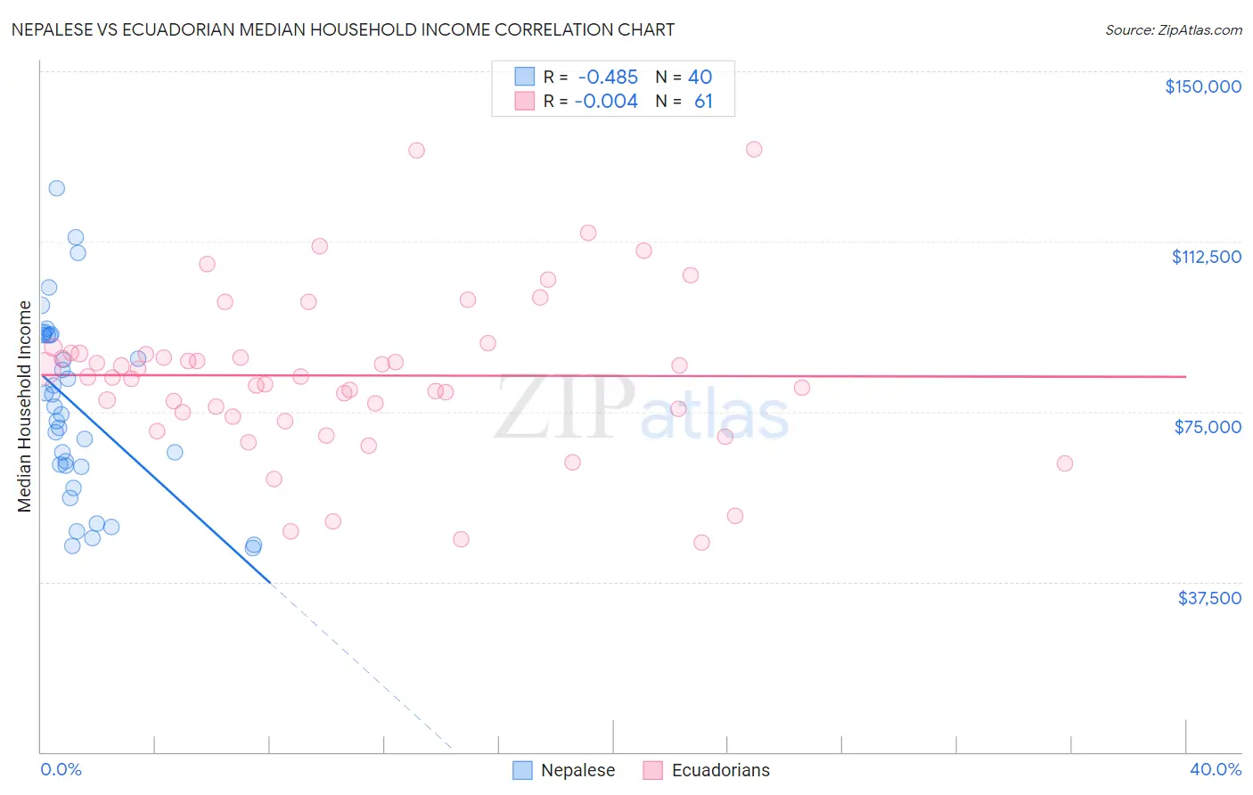Nepalese vs Ecuadorian Median Household Income
