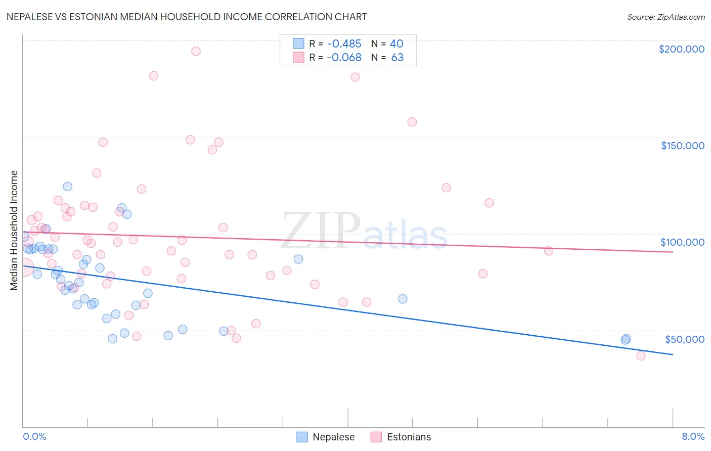 Nepalese vs Estonian Median Household Income