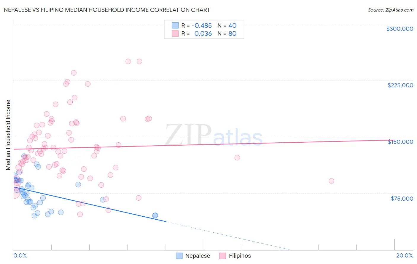 Nepalese vs Filipino Median Household Income