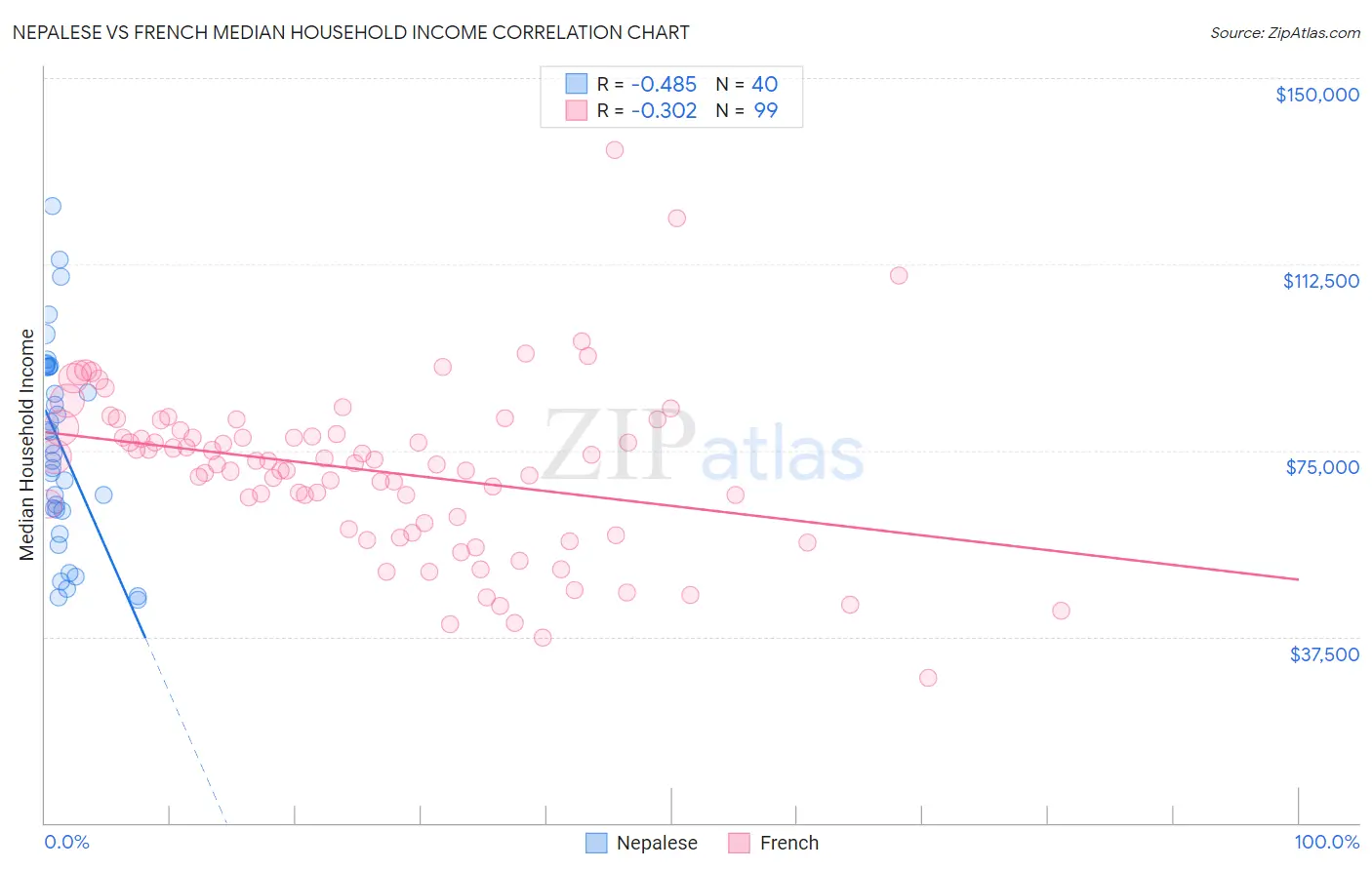 Nepalese vs French Median Household Income