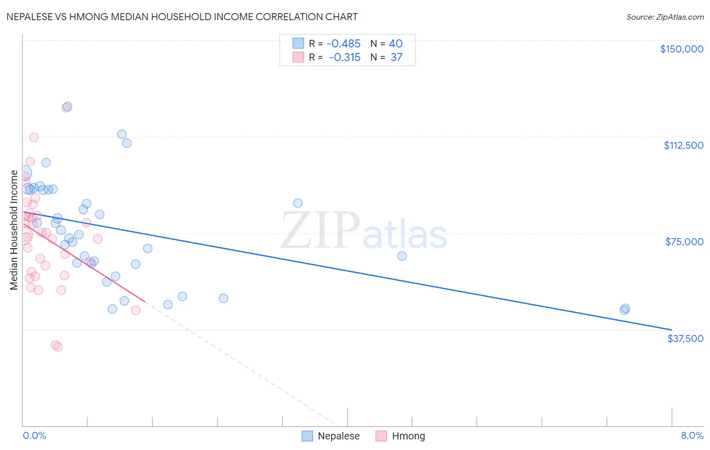 Nepalese vs Hmong Median Household Income