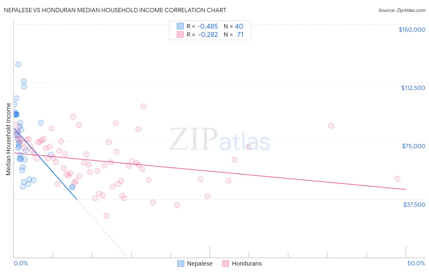 Nepalese vs Honduran Median Household Income