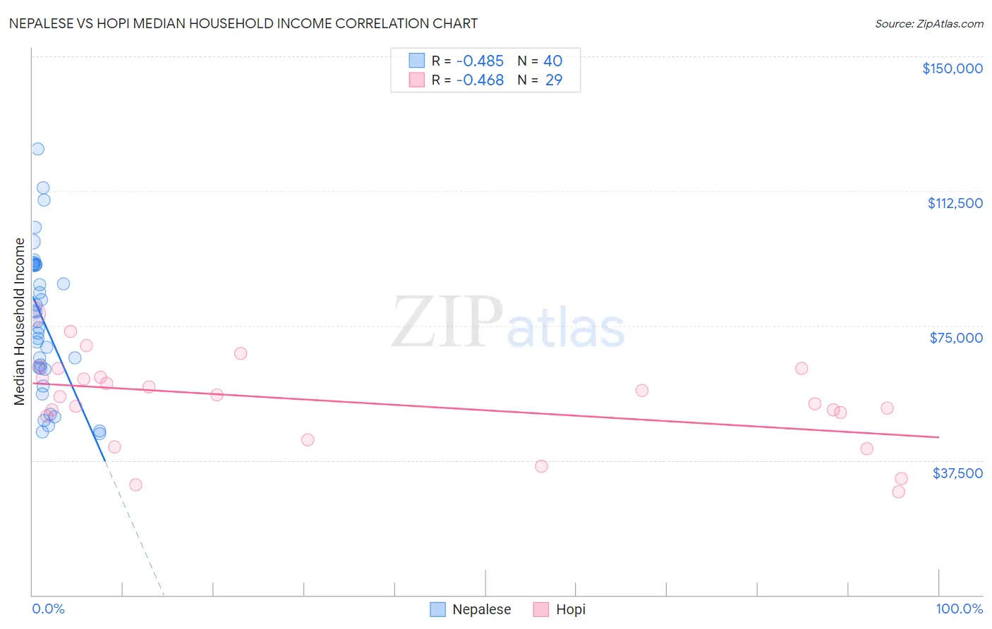 Nepalese vs Hopi Median Household Income