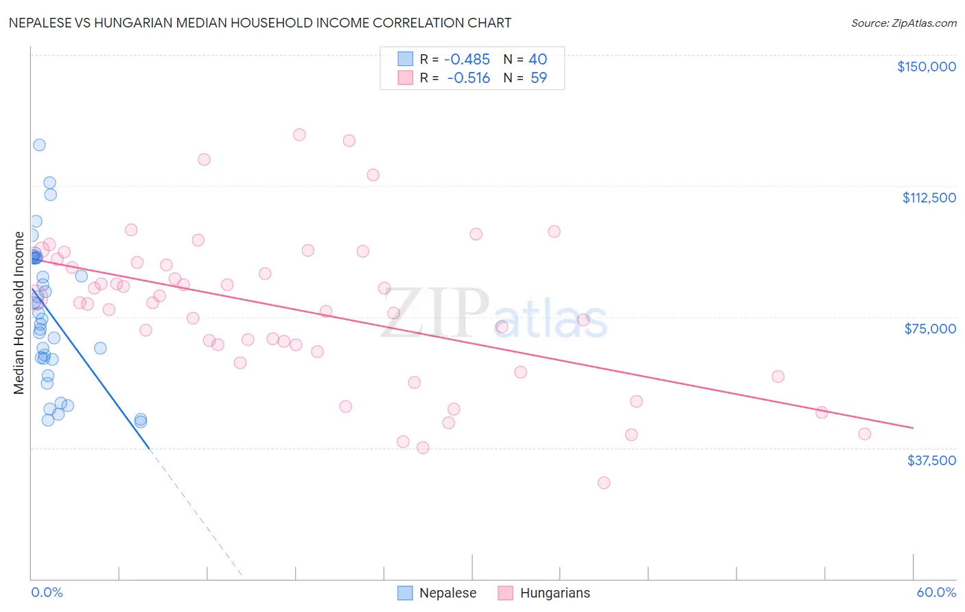 Nepalese vs Hungarian Median Household Income
