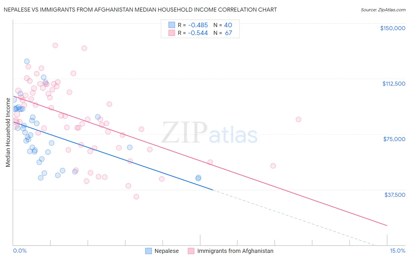 Nepalese vs Immigrants from Afghanistan Median Household Income