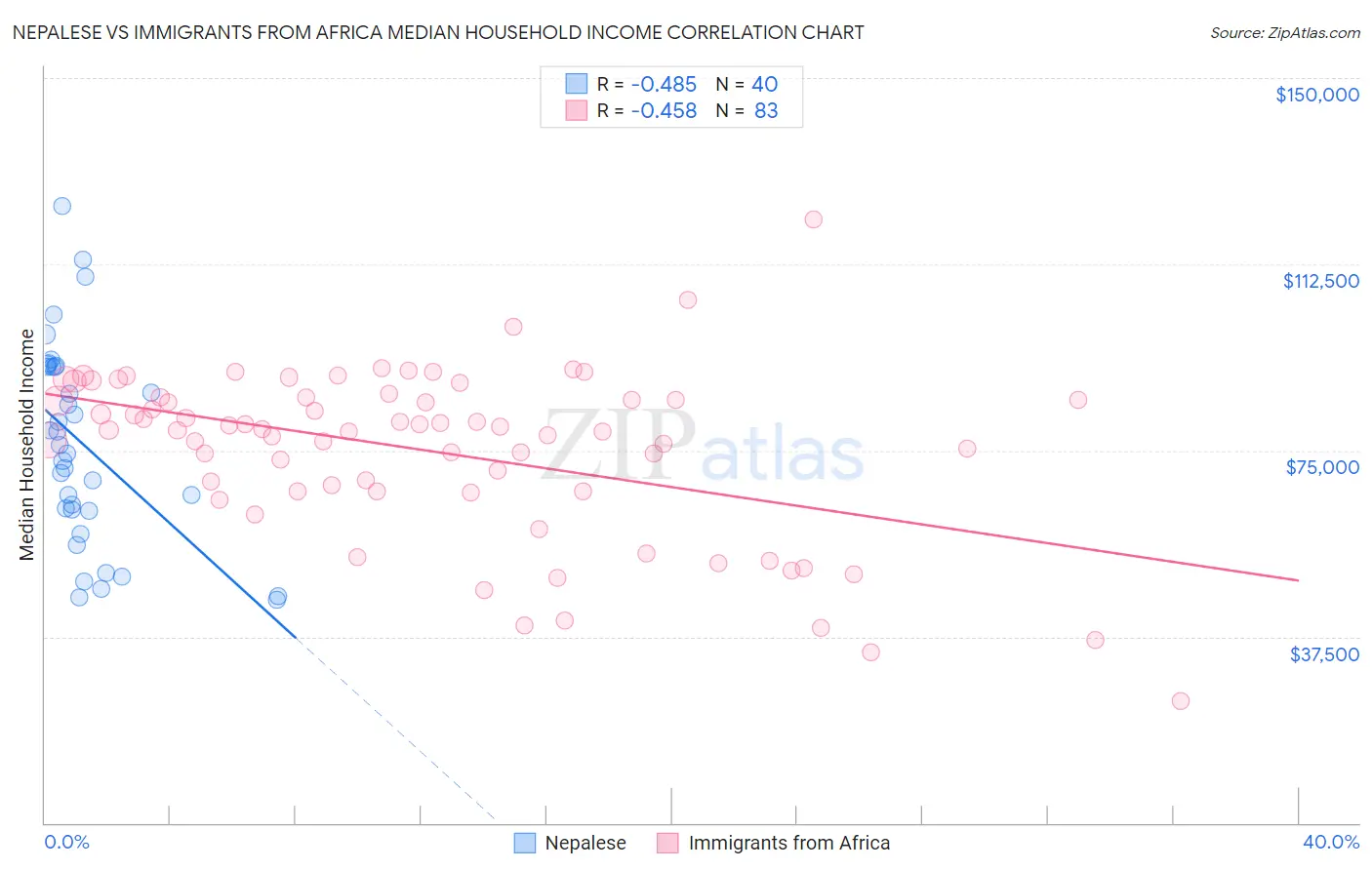 Nepalese vs Immigrants from Africa Median Household Income