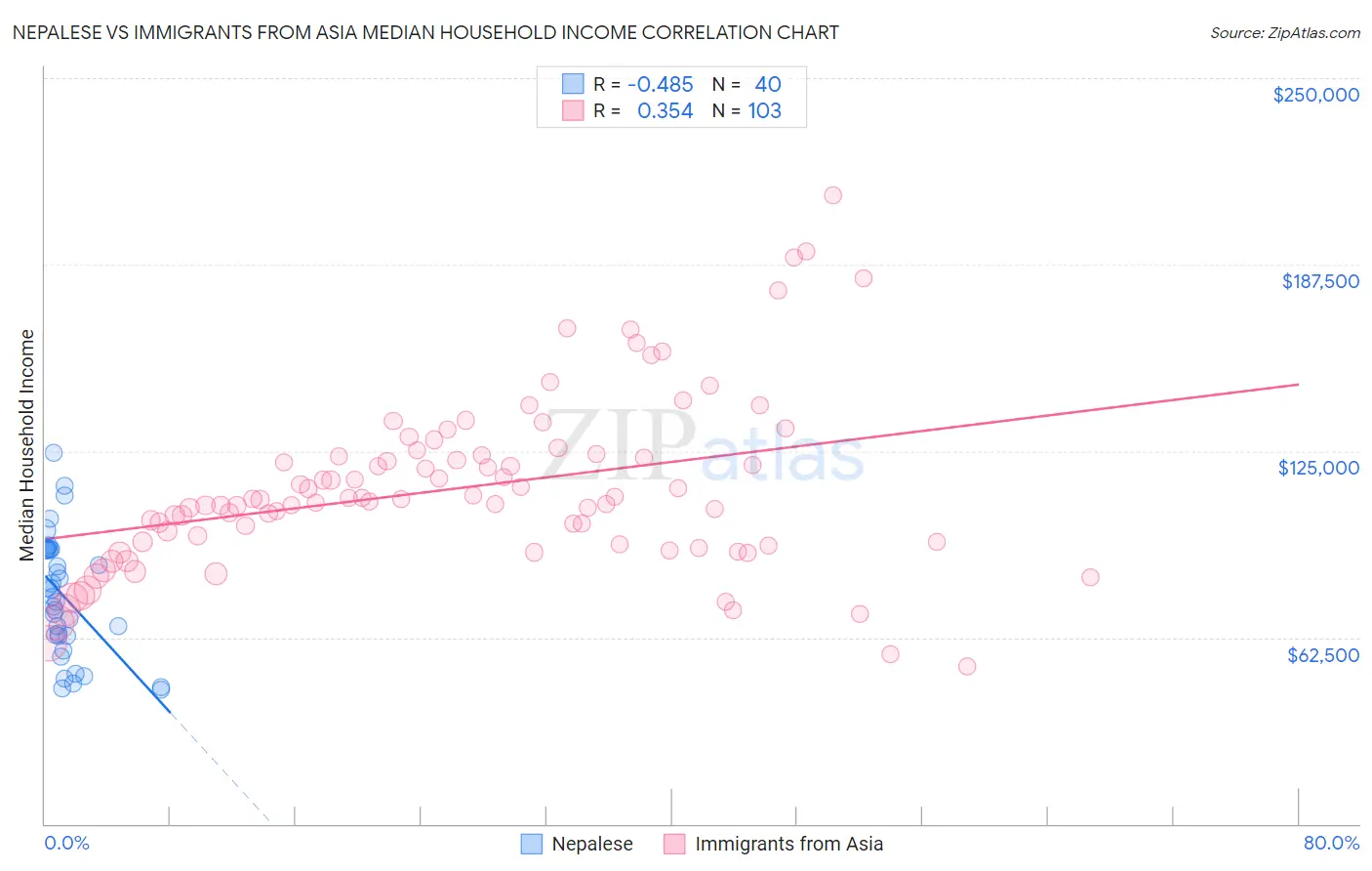 Nepalese vs Immigrants from Asia Median Household Income
