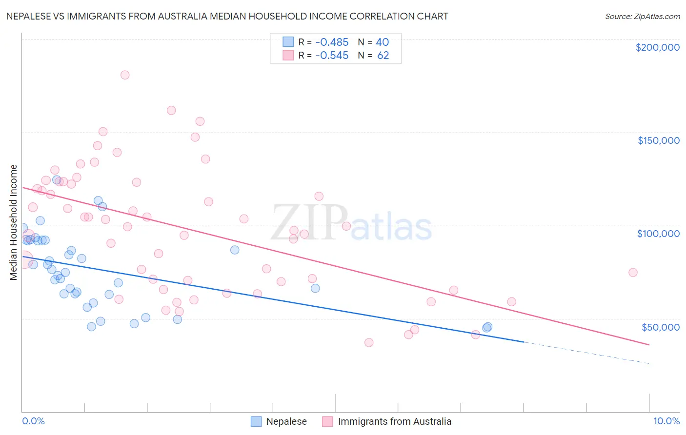 Nepalese vs Immigrants from Australia Median Household Income