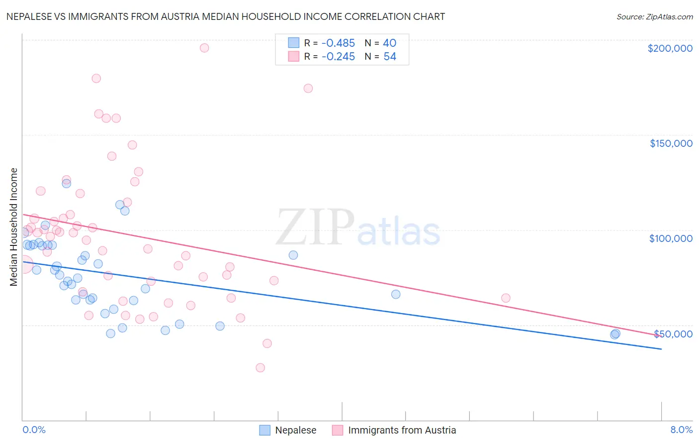 Nepalese vs Immigrants from Austria Median Household Income