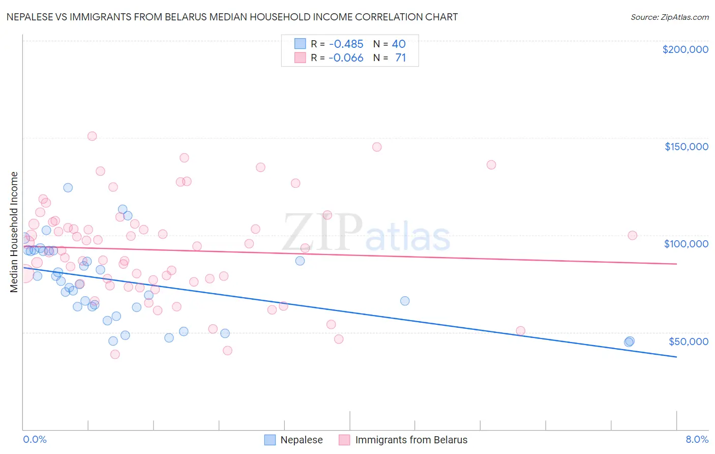 Nepalese vs Immigrants from Belarus Median Household Income