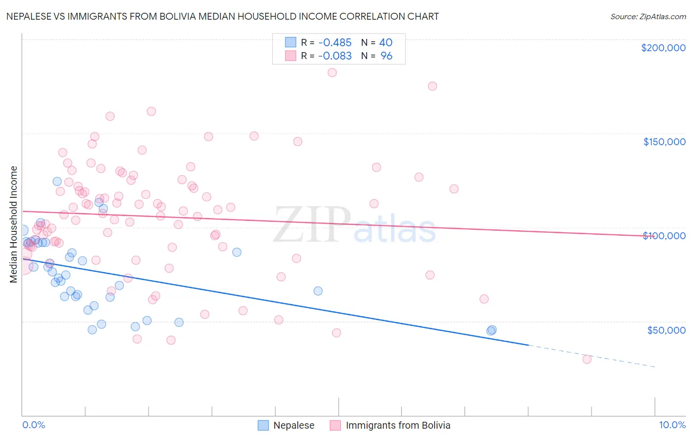 Nepalese vs Immigrants from Bolivia Median Household Income