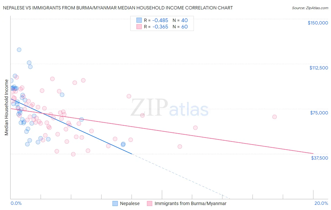 Nepalese vs Immigrants from Burma/Myanmar Median Household Income