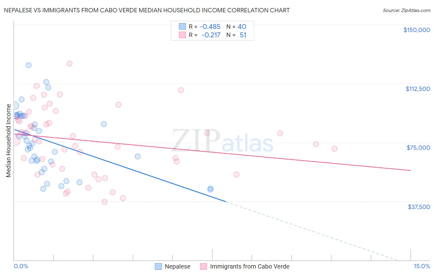 Nepalese vs Immigrants from Cabo Verde Median Household Income