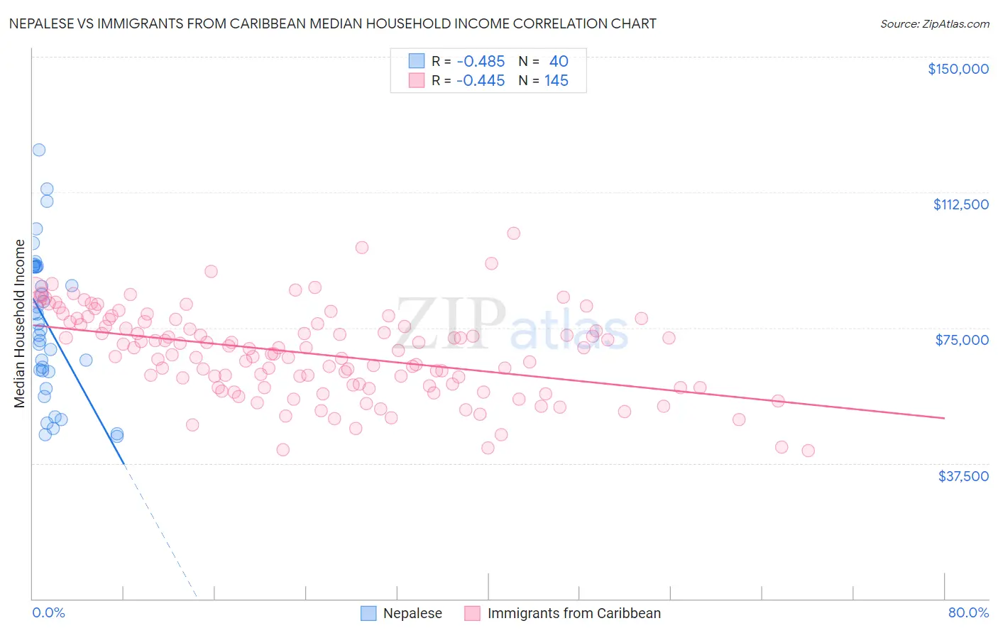 Nepalese vs Immigrants from Caribbean Median Household Income