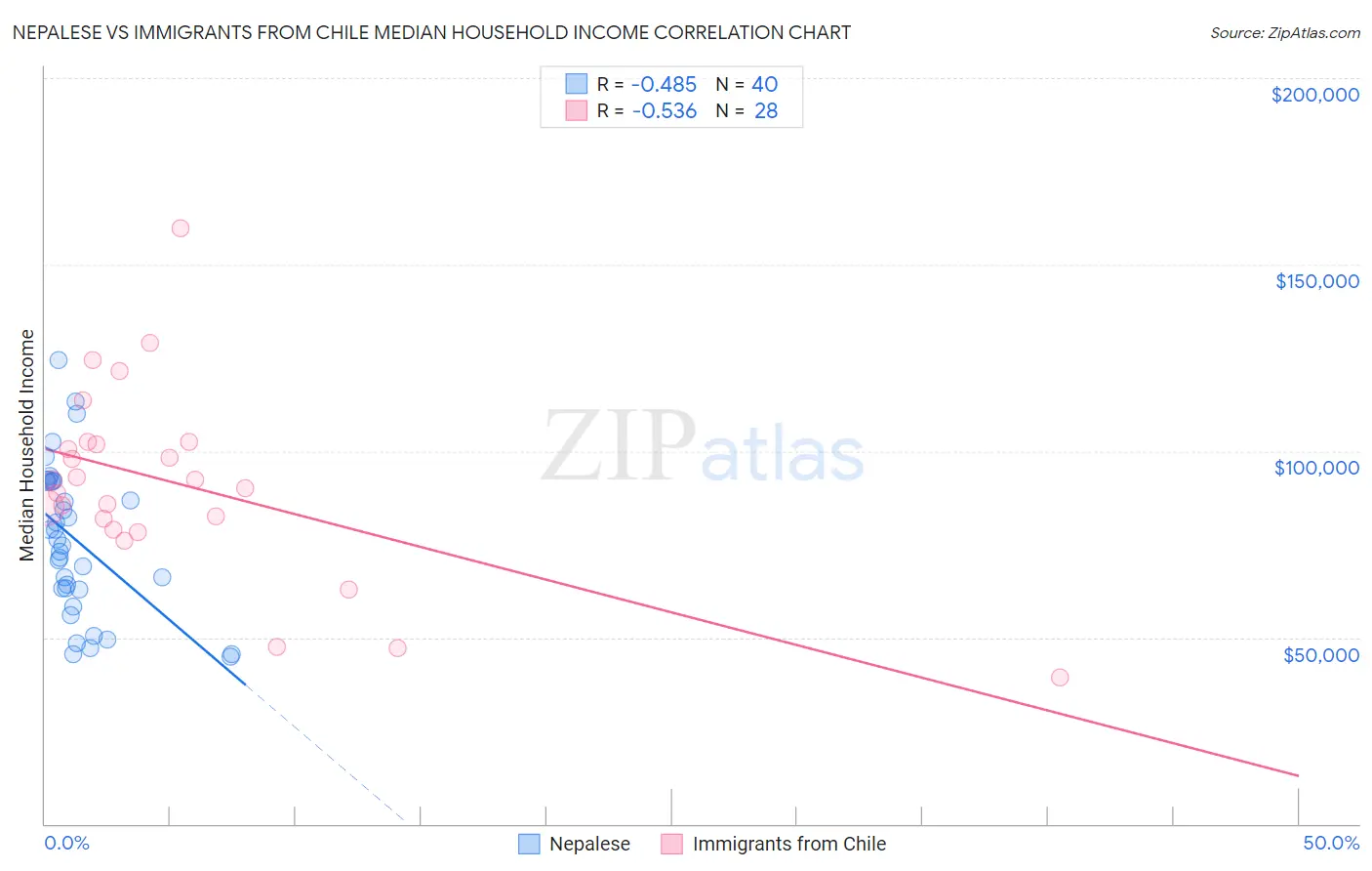 Nepalese vs Immigrants from Chile Median Household Income
