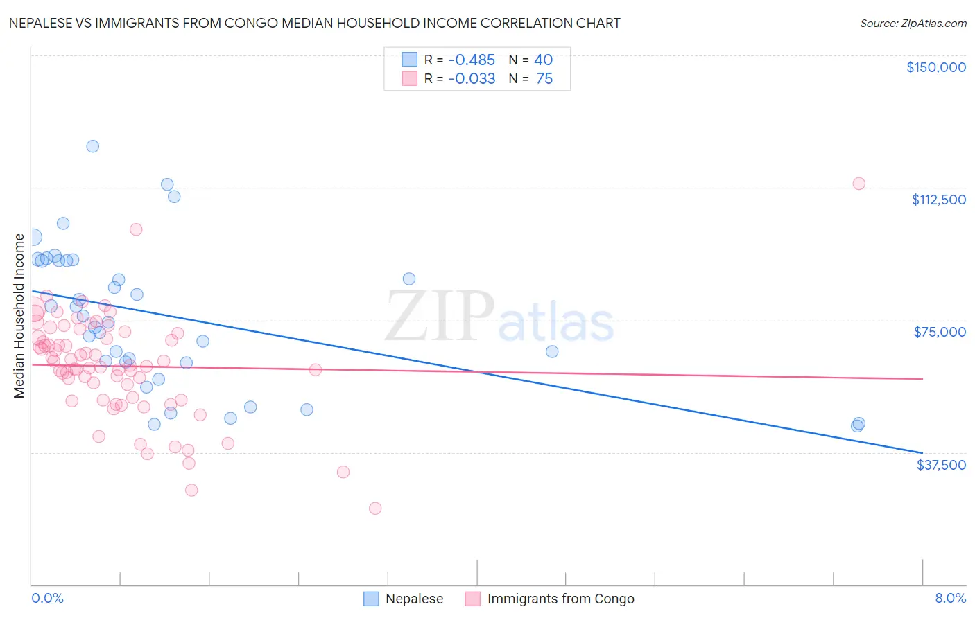 Nepalese vs Immigrants from Congo Median Household Income