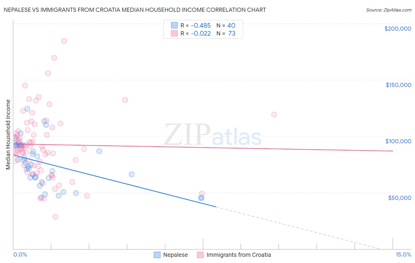 Nepalese vs Immigrants from Croatia Median Household Income