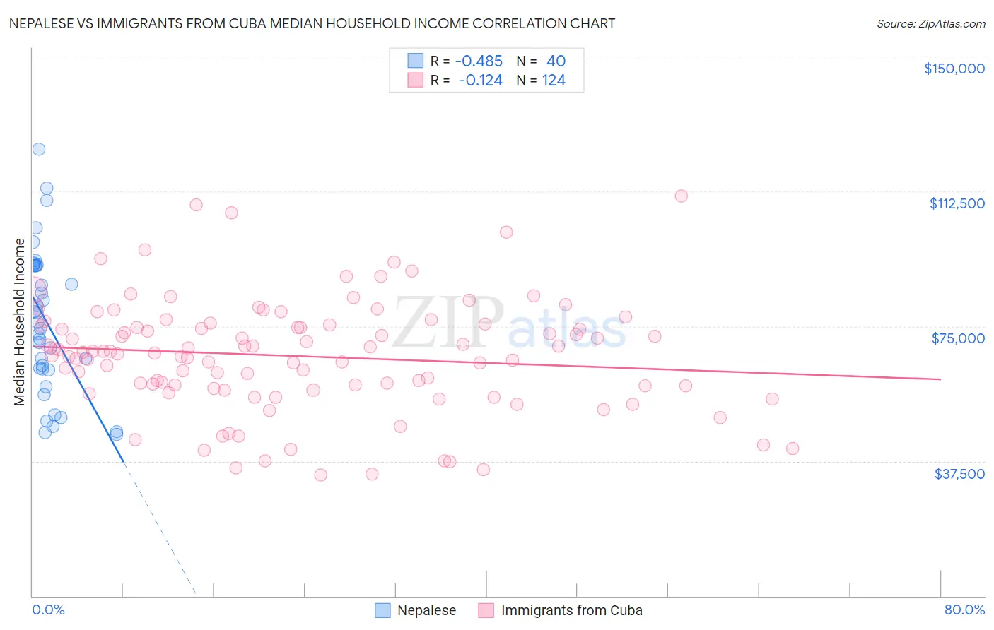 Nepalese vs Immigrants from Cuba Median Household Income