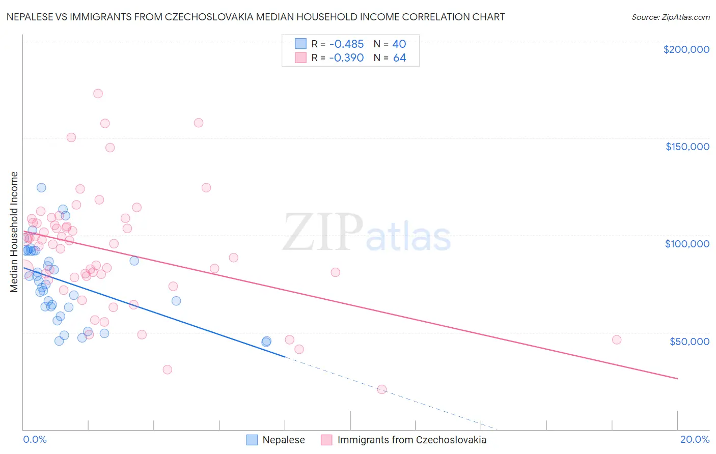 Nepalese vs Immigrants from Czechoslovakia Median Household Income