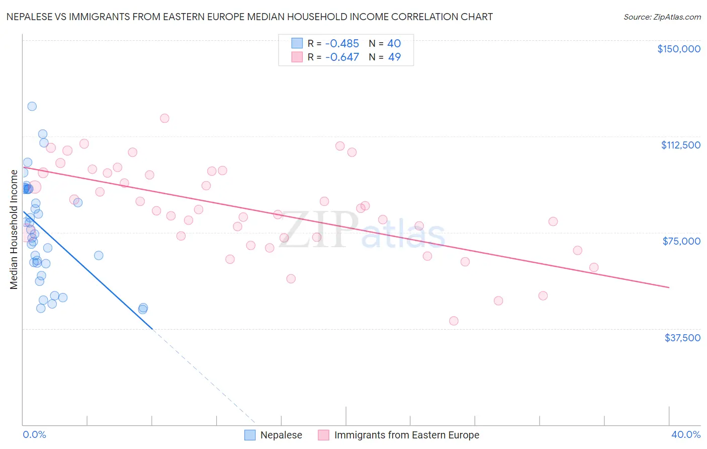 Nepalese vs Immigrants from Eastern Europe Median Household Income