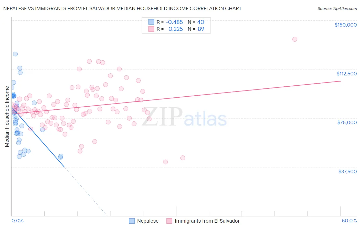 Nepalese vs Immigrants from El Salvador Median Household Income
