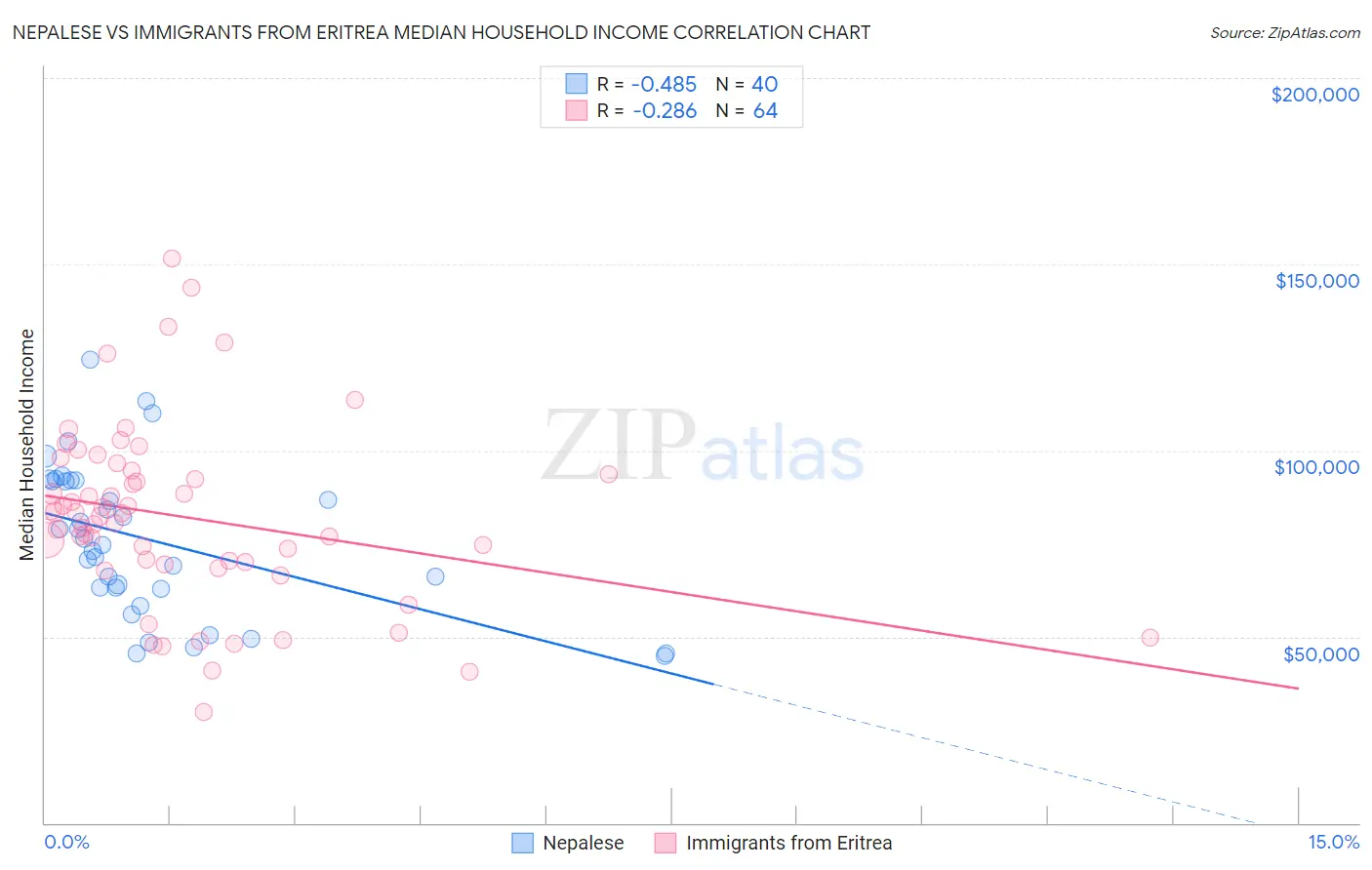 Nepalese vs Immigrants from Eritrea Median Household Income