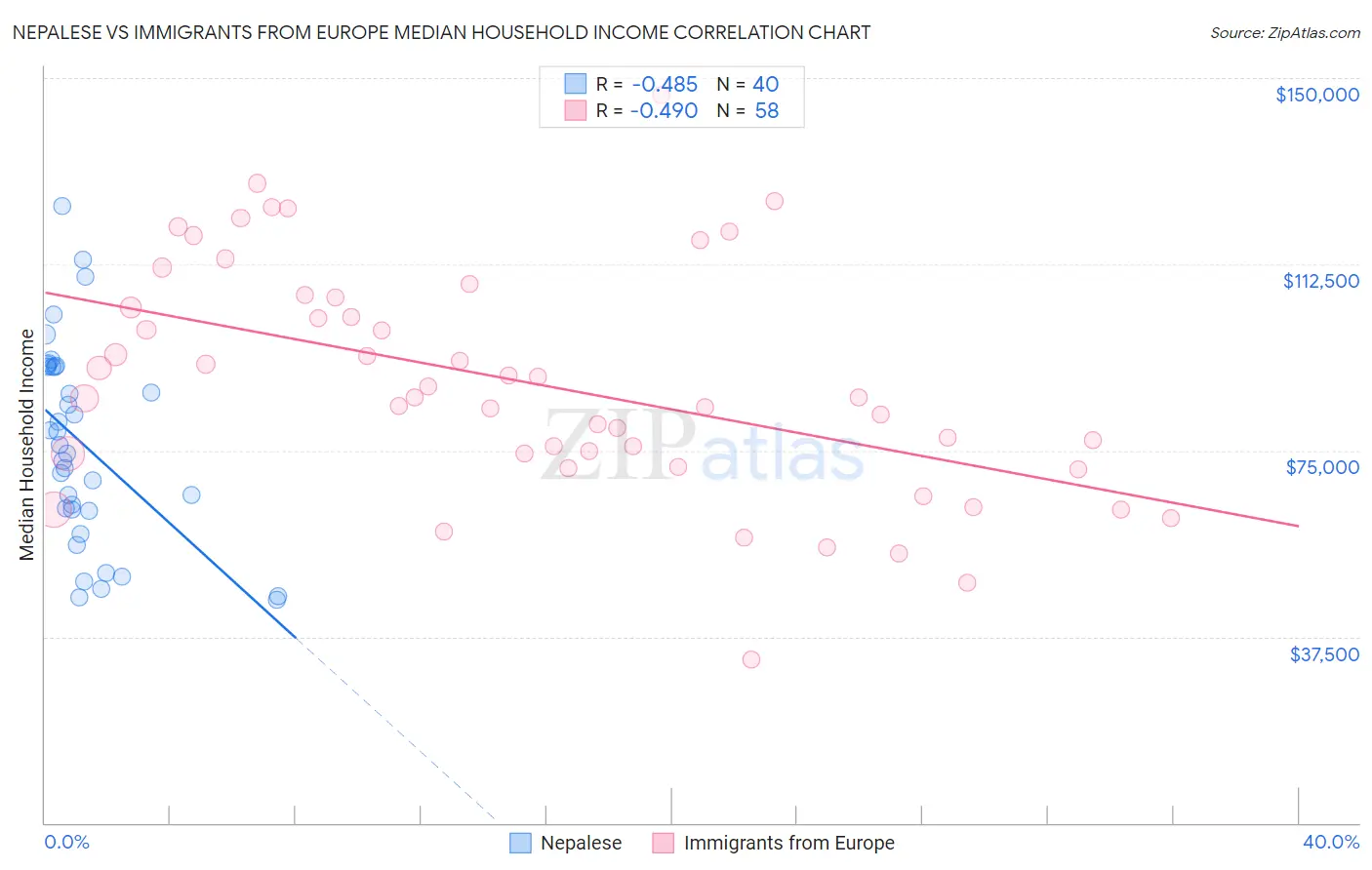 Nepalese vs Immigrants from Europe Median Household Income