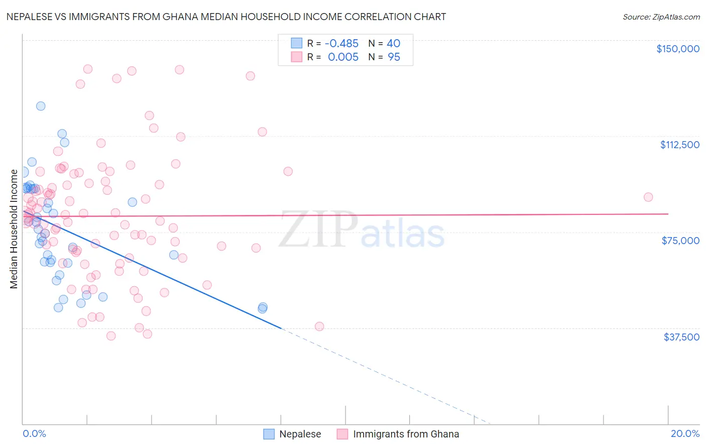 Nepalese vs Immigrants from Ghana Median Household Income